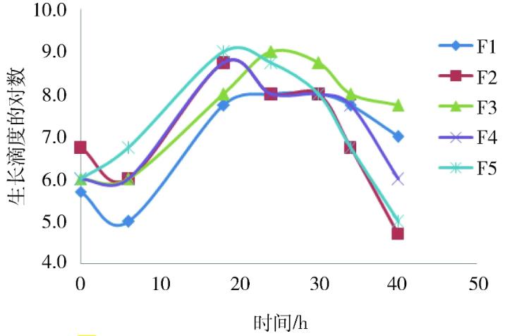 不同代次改良Frey氏液體培養基質控菌生長曲線結果比較
