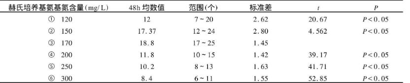 不同氨基氮含量的培養基對鼠疫菌生長的影響