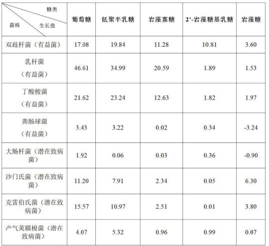 檢測多株益生菌和多株致病菌，綜合比較各益生元的益生活性