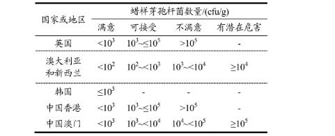 不同溫度、包裝方式的草莓中蠟樣芽孢桿菌生長曲線（一）