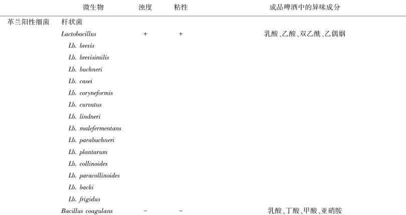 啤酒為什么會變質？與哪些微生物有關？