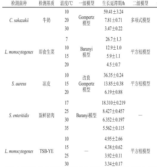 食源性致病菌生長延滯期的影響因素