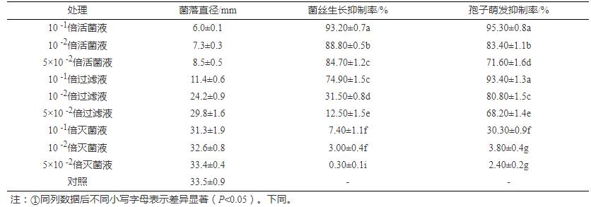 枯草芽孢桿菌BC80-6發(fā)酵培養(yǎng)基、生長條件及對煙草根黑腐病菌生防作用（一）