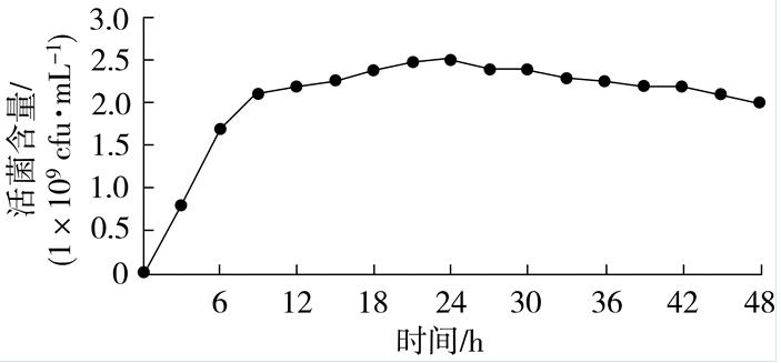枯草芽孢桿菌BC80-6發(fā)酵培養(yǎng)基、生長條件及對煙草根黑腐病菌生防作用（二）