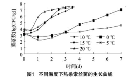 不同溫度下鮮切草魚脊肉塊中熱殺索絲菌的生長規律、動力學模型的擬合及驗證