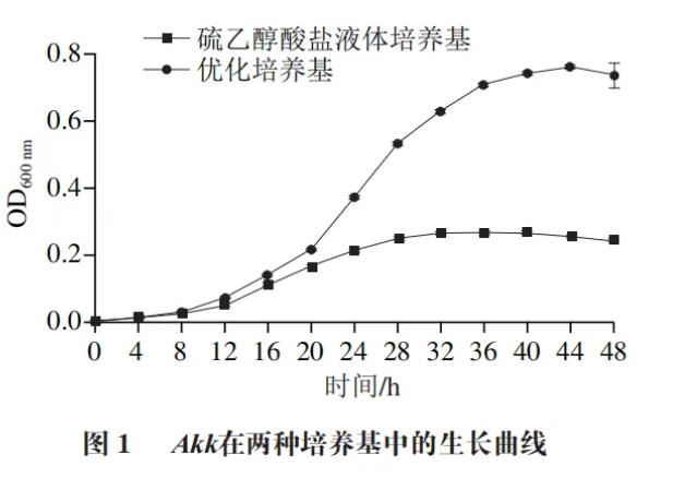 ?嗜黏蛋白阿克曼菌在硫乙醇酸鹽液體培養(yǎng)基中的生長情況與代謝產(chǎn)物（一）