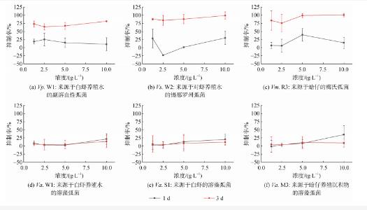 不同條件下裂片石莼水培液的組成成分對(duì)耐藥弧菌株的抑菌作用（一）