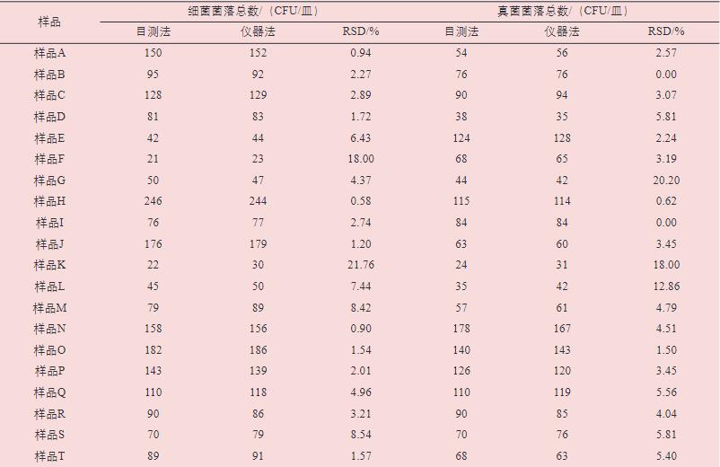 全自動(dòng)菌落計(jì)數(shù)儀操作方法及實(shí)驗(yàn)步驟【應(yīng)用實(shí)例】