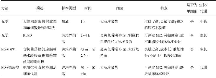 快速藥敏檢測方法、發展現狀|拉曼光譜在RAST領域中的應用（二）