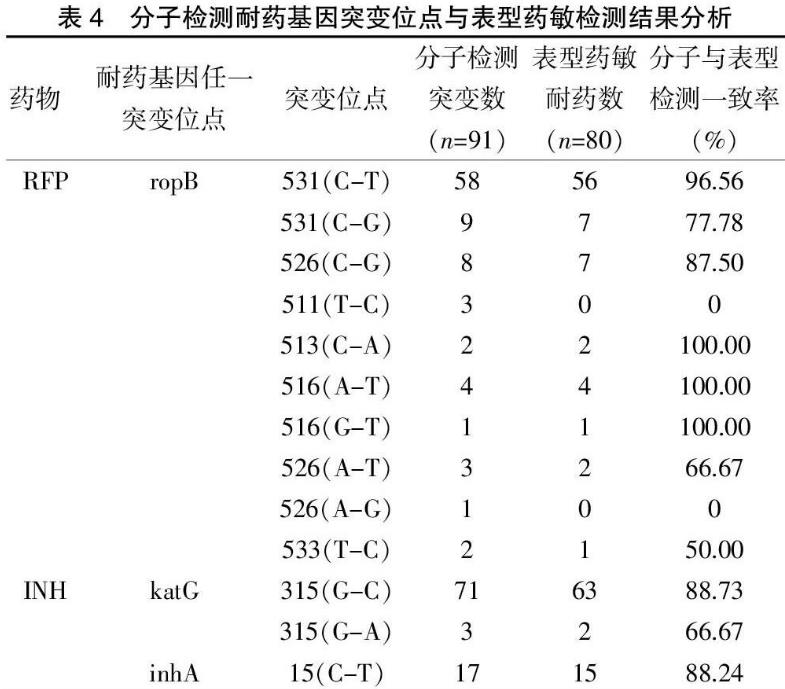 臨床結核分枝桿菌體外藥敏試驗：分子DST檢測VS表型DST藥敏診斷技術（二）