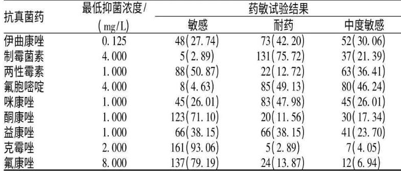 白色念珠菌快速鑒定培養藥敏試劑盒檢驗原理、方法及效果評估