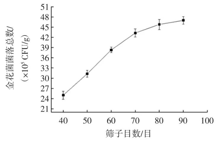 茯磚茶中金花菌菌落標準計數方法優化條件【試驗】（一）