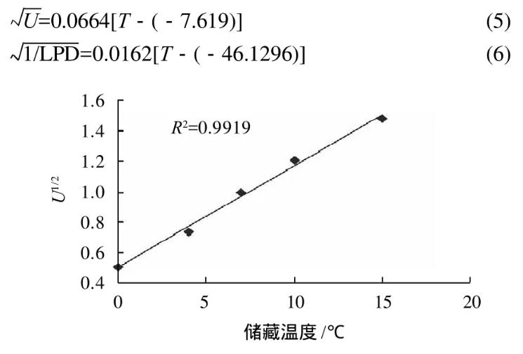 冷鮮豬肉中熱殺索絲菌生長動力學模型和貨架期預測模型構建——摘要、材料與方法