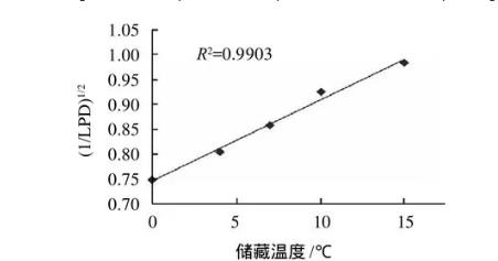 冷鮮豬肉中熱殺索絲菌生長動力學模型和貨架期預測模型構建——結果與分析、結論