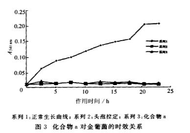 頭孢菌素衍生物a對金葡菌、大腸桿菌生長曲線的影響及抑制作用