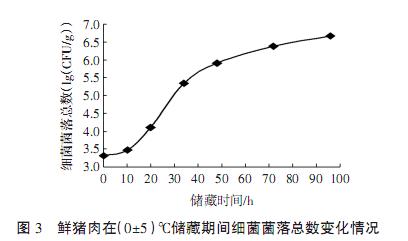 不同儲藏溫度下鮮豬肉細(xì)菌菌落總數(shù)測定及Logistic生長曲線函數(shù)模型構(gòu)建（三）