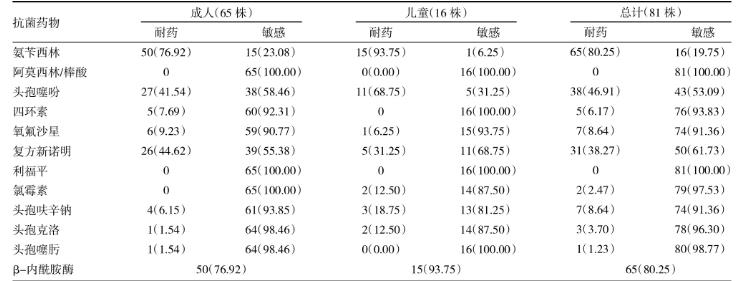 卡他布蘭漢菌分離、鑒定及藥敏結(jié)果
