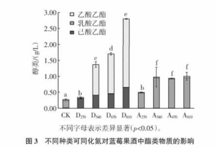 不同種類、濃度可同化氮藍(lán)莓果酒中酵母菌計(jì)數(shù)、生長速率（三）