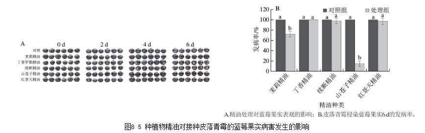 25種天然植物精油對藍莓致病菌生長曲線、抑制作用（四）
