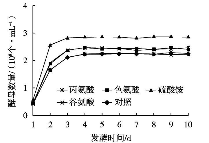 可同化氮類型對桑葚酒發酵過程中酵母菌數量、乙醇含量的影響（一）