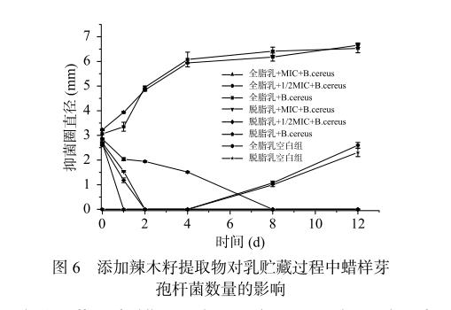 辣木籽提取物制備、對(duì)蠟樣芽孢桿菌的抑制作用及在在液態(tài)乳中的應(yīng)用（三）