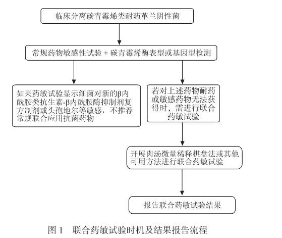 碳青霉烯類耐藥革蘭陰性菌聯(lián)合藥敏試驗(yàn)方法學(xué)、流程、優(yōu)缺點(diǎn)和結(jié)果判讀（一）